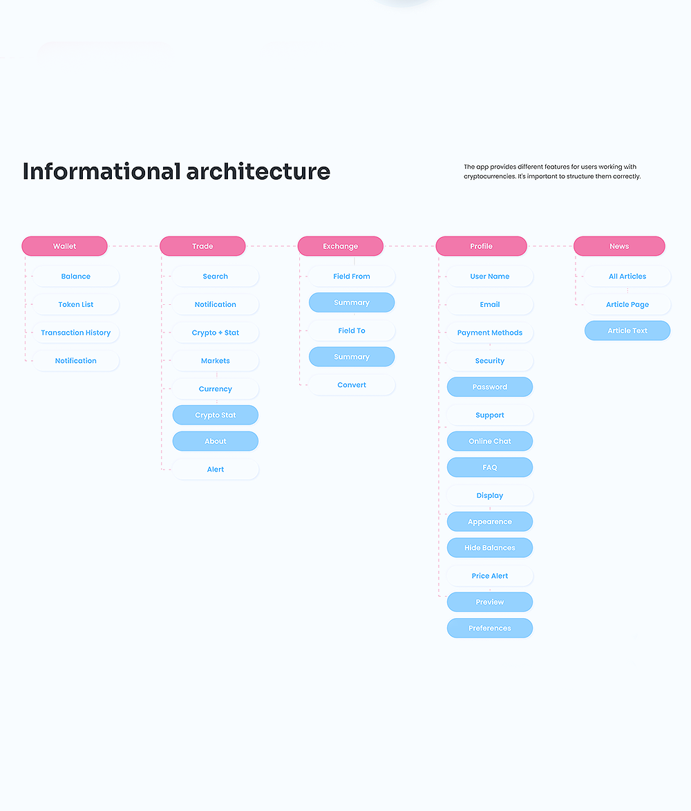 UI/UX, Product Design, Prototyping, Crypto